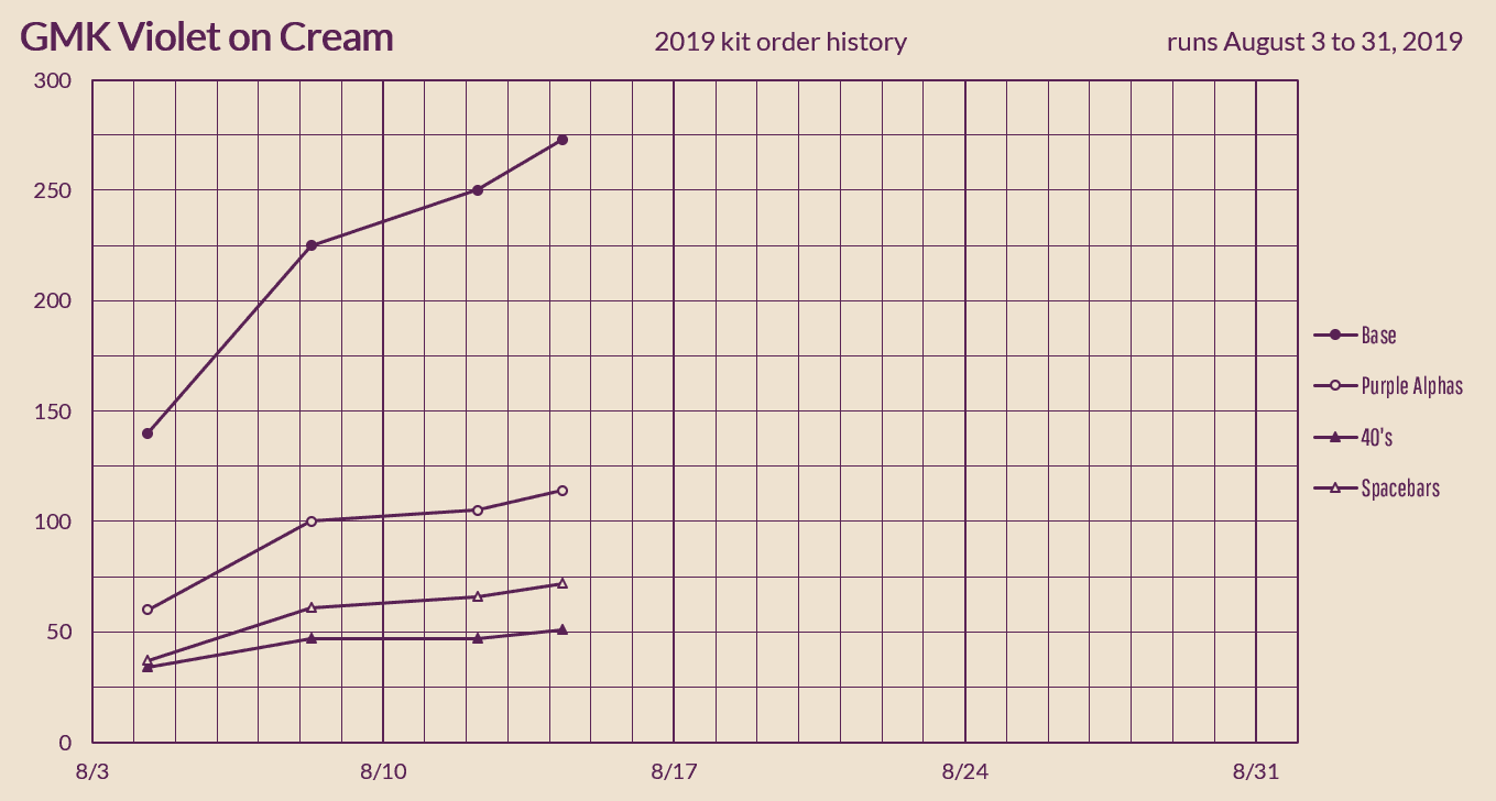 GMK Violet on Cream image 21
