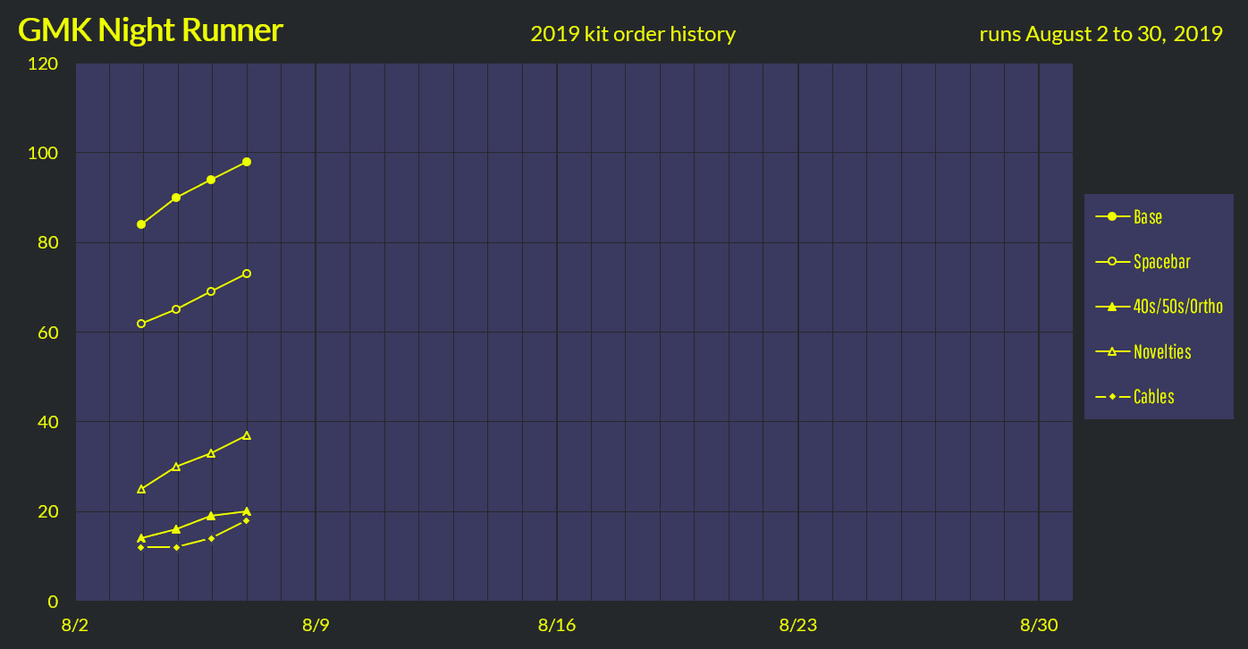 [FINISHED] GMK Night Runner image 40