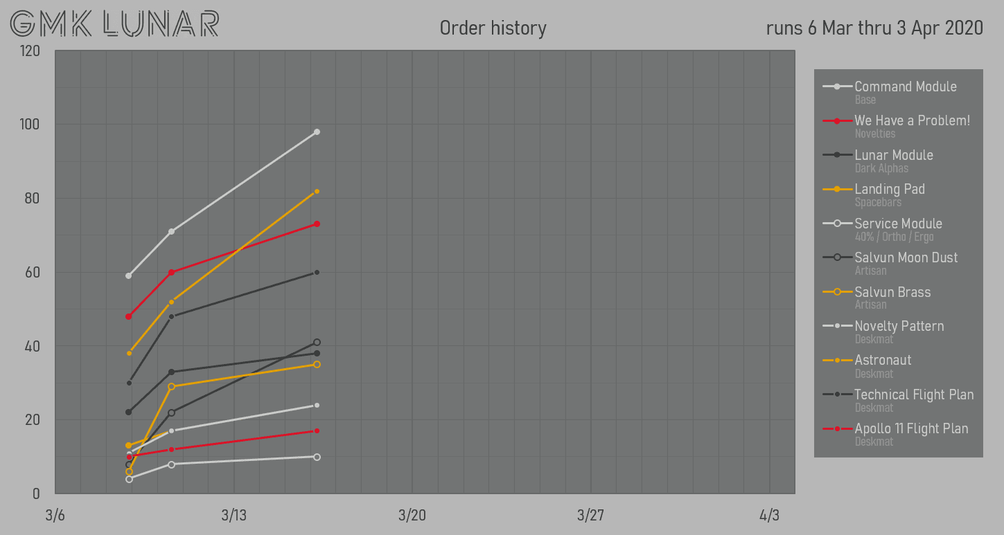 GMK Lunar 🚀 — All Kits Will Be Made; Final Numbers Posted image 35