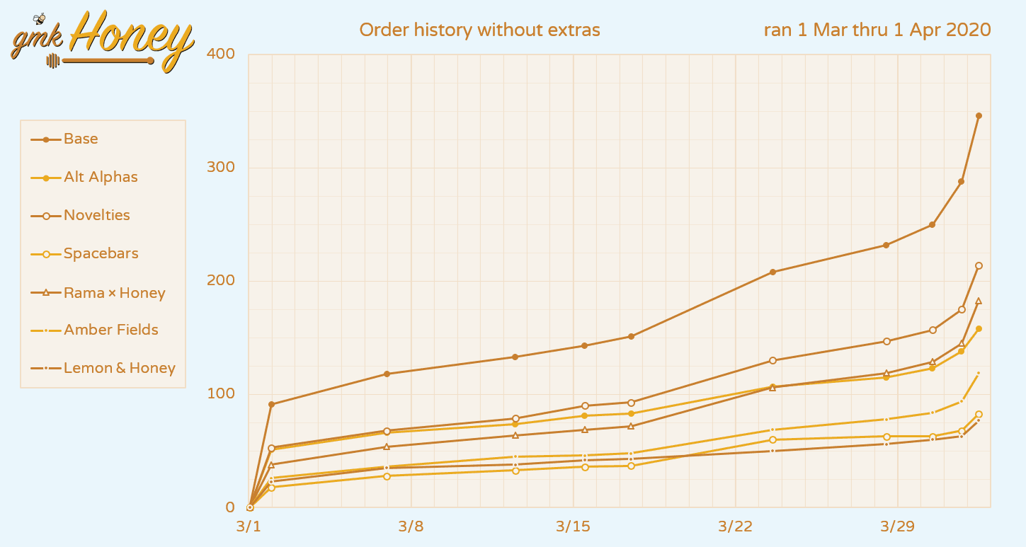 [Closed] GMK Honey | Shipping Est: Late March 2021 image 46