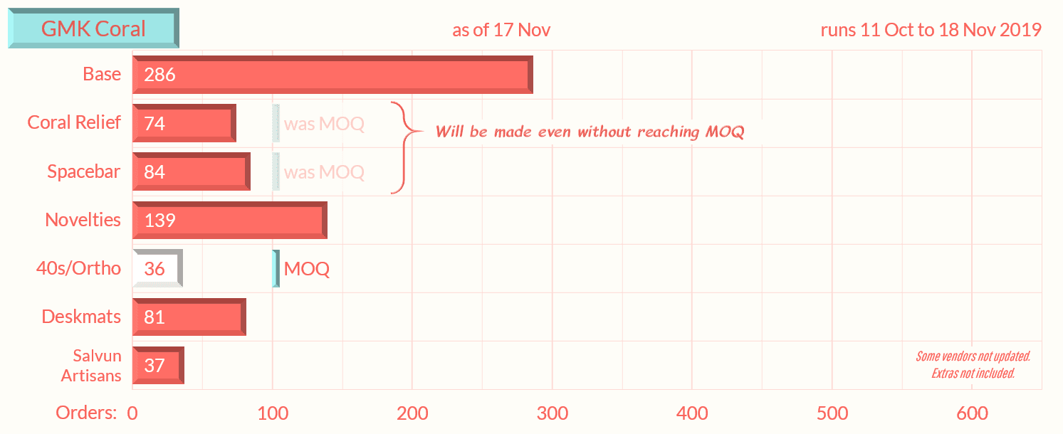 GMK Coral - $650 Donated to Coral Reef Alliance (Finished) image 50