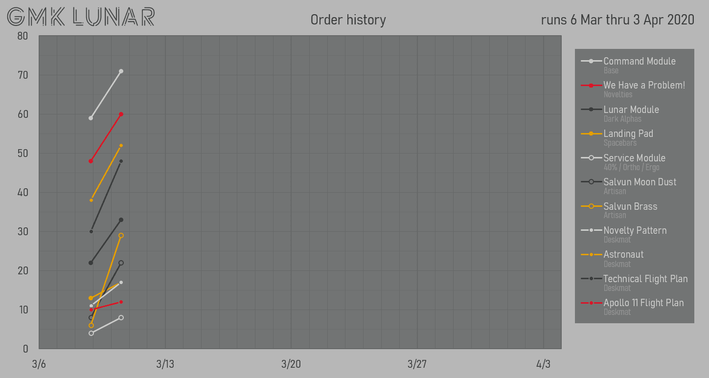 GMK Lunar 🚀 — All Kits Will Be Made; Final Numbers Posted image 32