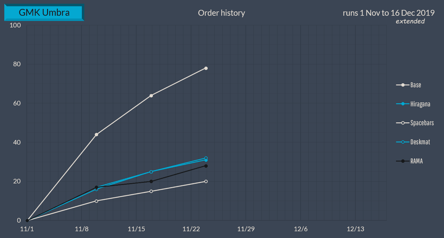 GMK Umbra | Completed | Nov. 1 - Dec. 16, 2019 image 28