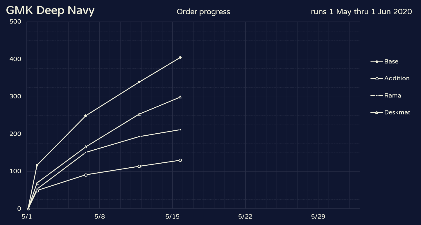 GMK Deep Navy | Shipping from GMK image 32