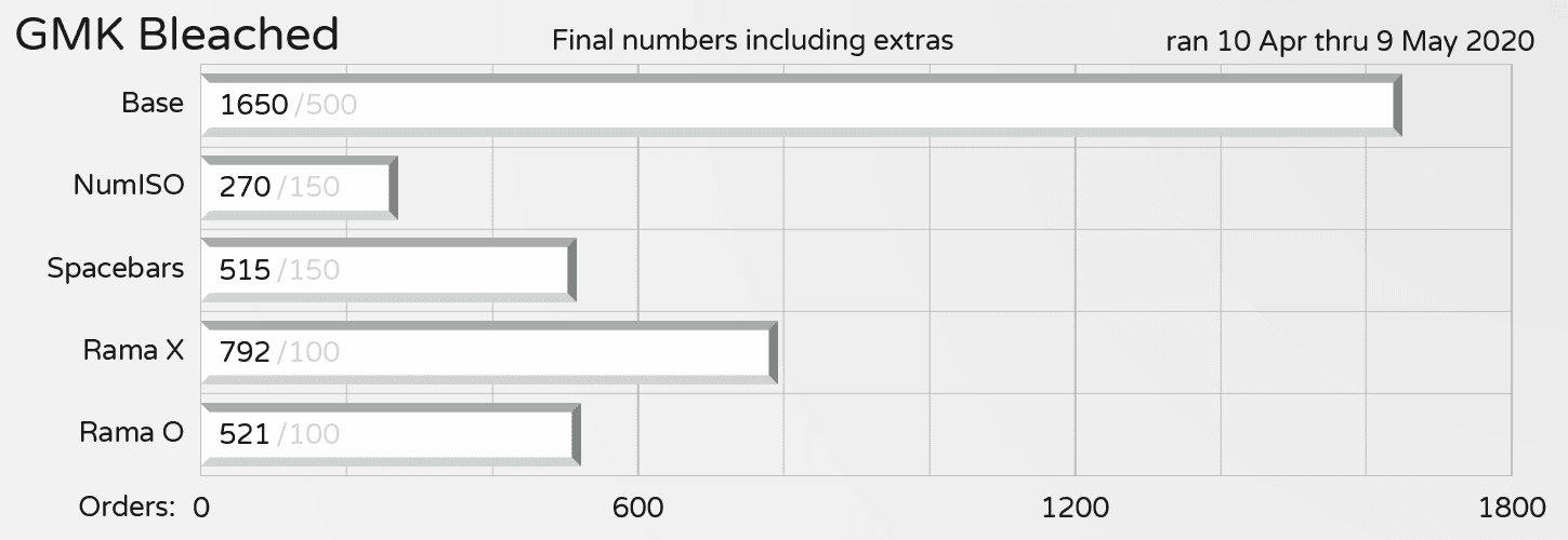 GMK Bleached | concluded