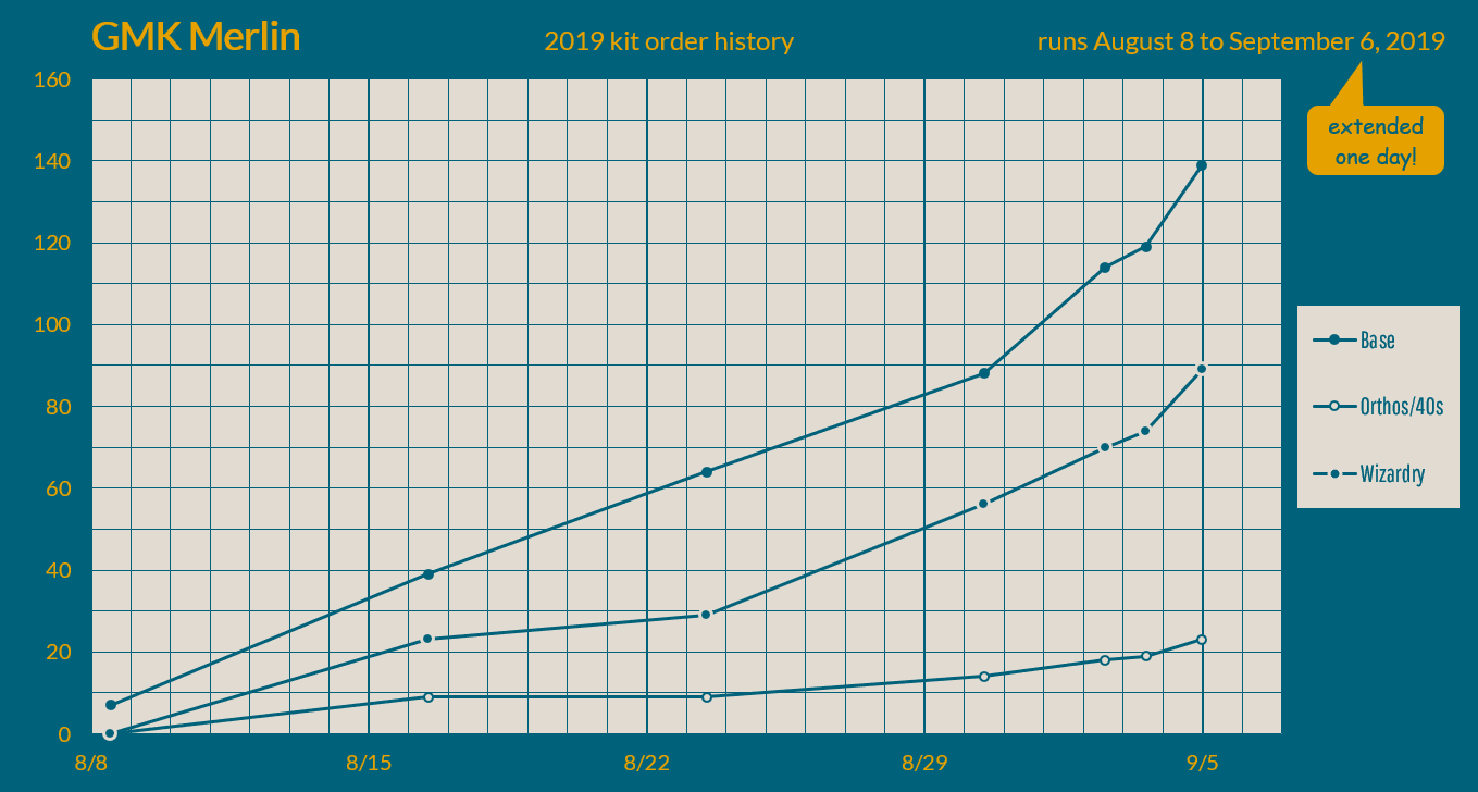 GMK Merlin - Shipping from Kono commences! image 22