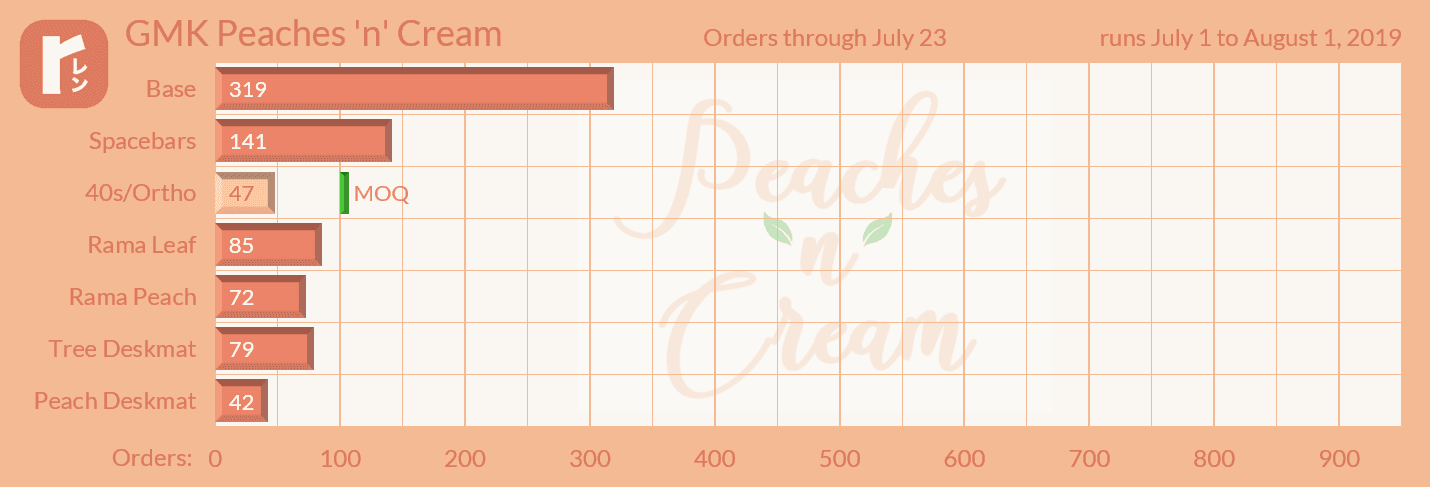 GMK Peaches n Cream (CLOSED) image 42
