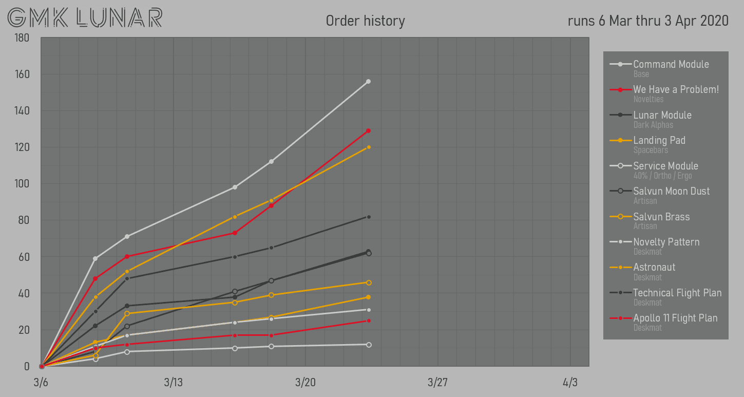 GMK Lunar 🚀 — All Kits Will Be Made; Final Numbers Posted image 40