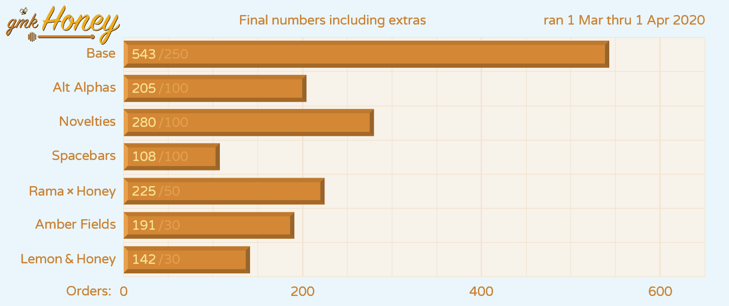 [Closed] GMK Honey | Shipping Est: Late March 2021 image 2