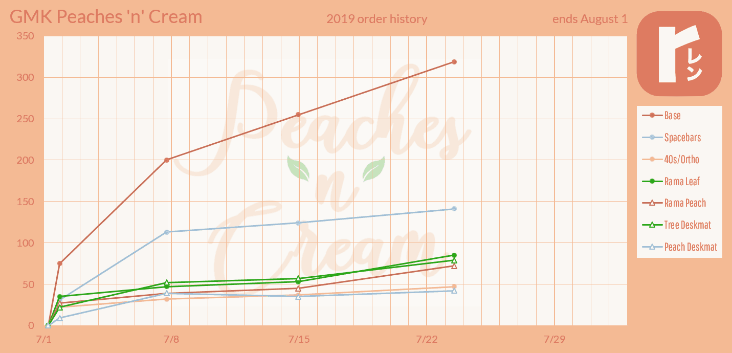 GMK Peaches n Cream (CLOSED) image 43