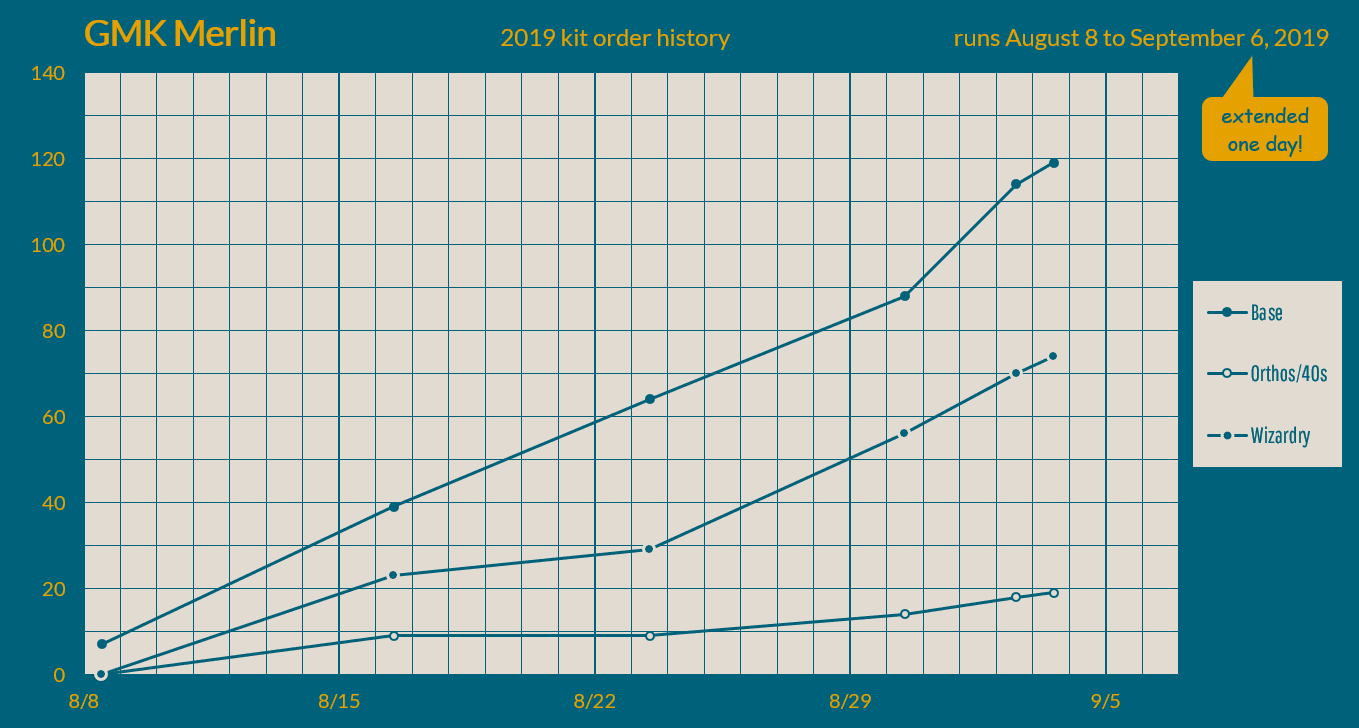 GMK Merlin - Shipping from Kono commences! image 20