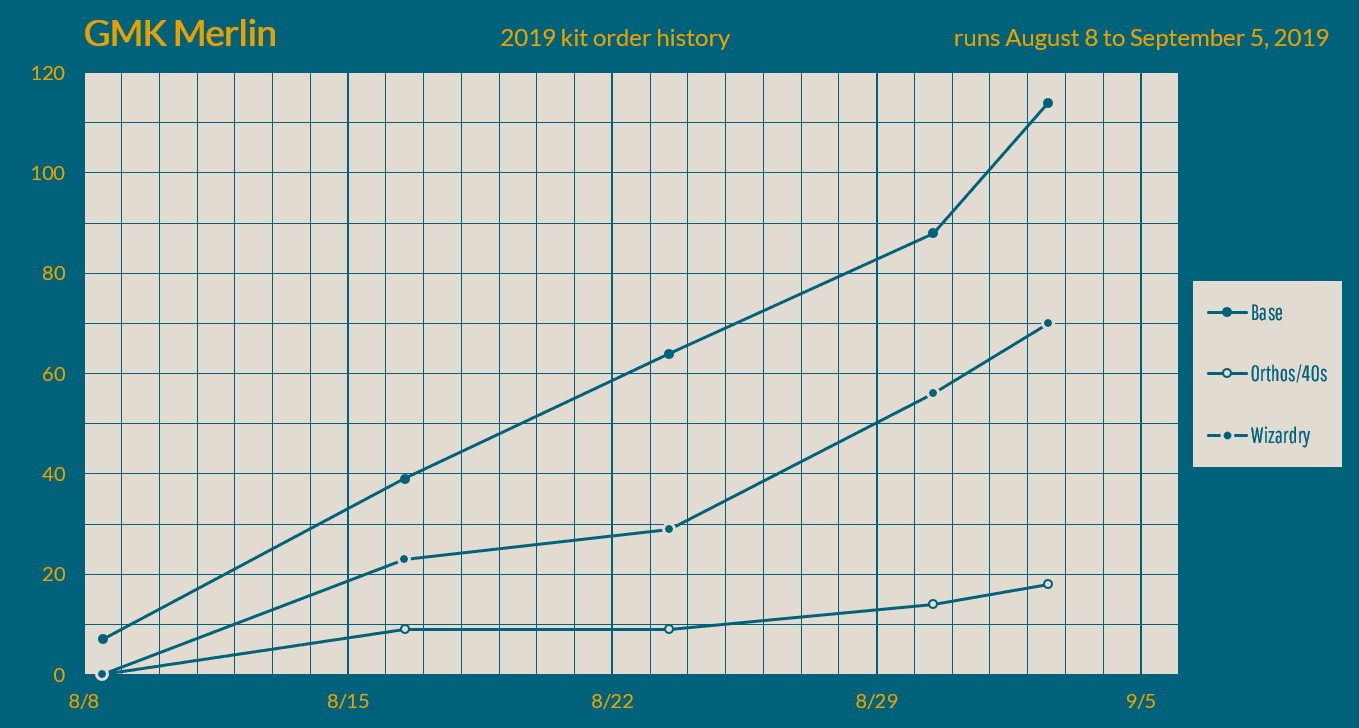GMK Merlin - Shipping from Kono commences! image 18