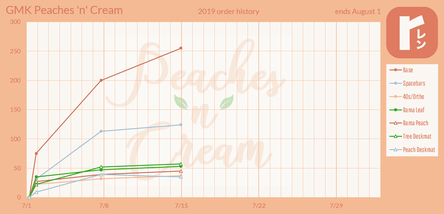 GMK Peaches n Cream (CLOSED) image 41