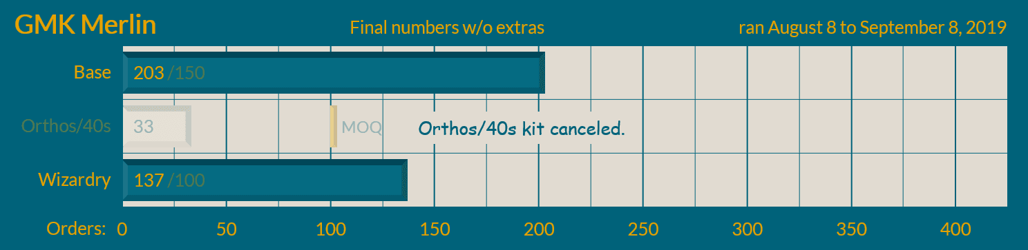 GMK Merlin - Shipping from Kono commences! image 29