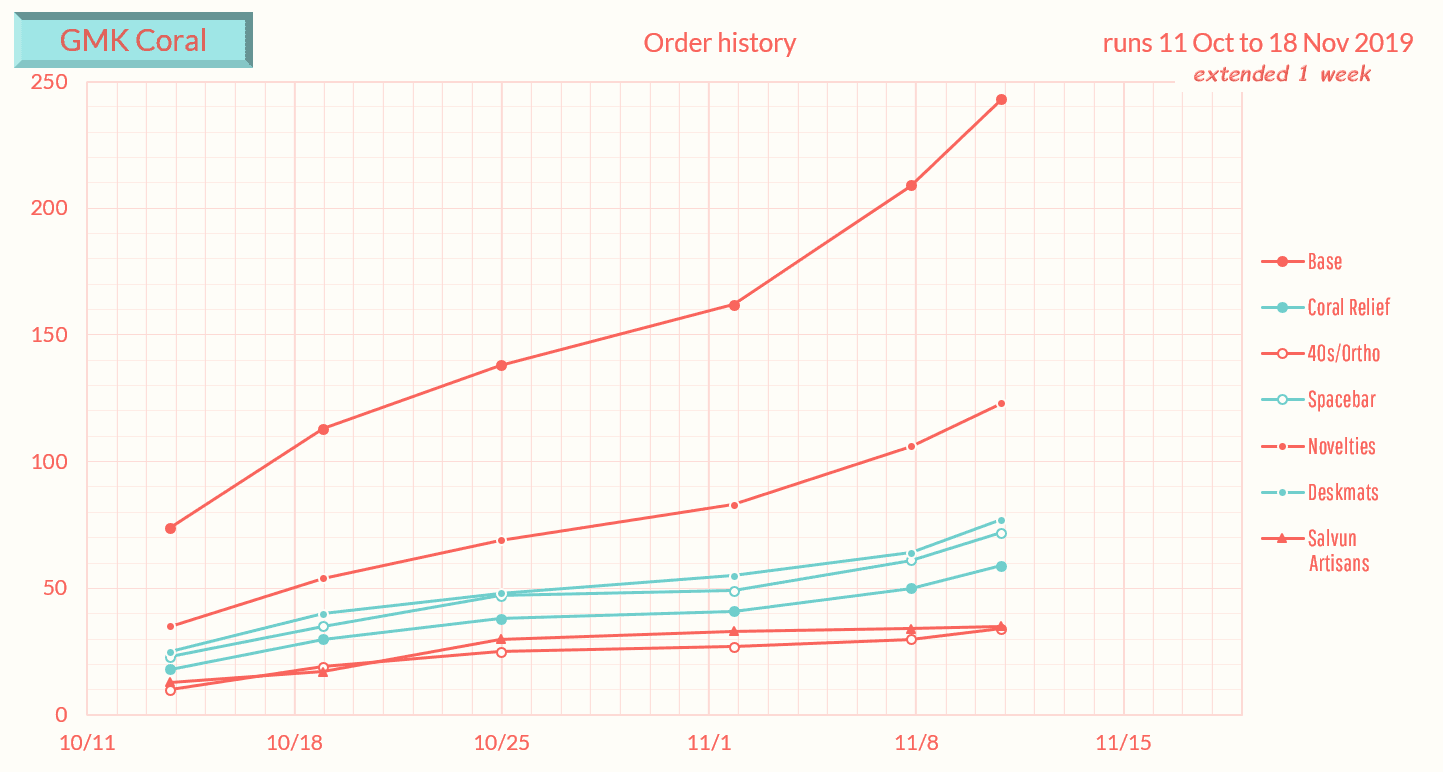 GMK Coral - $650 Donated to Coral Reef Alliance (Finished) image 48