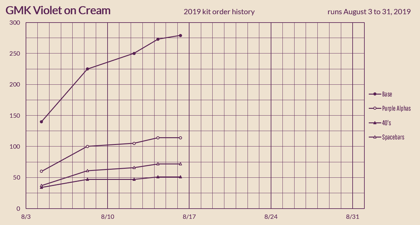 GMK Violet on Cream image 23