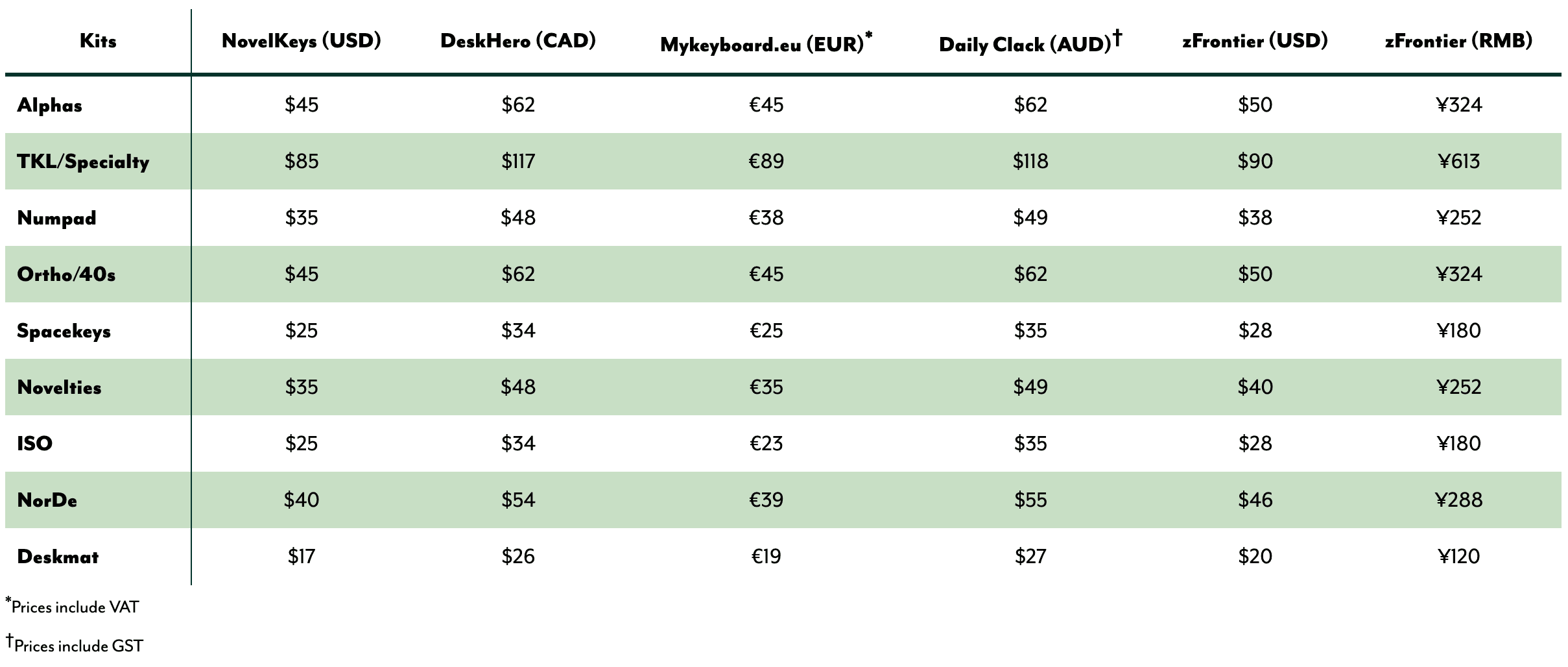 SA Skyriter Keycap Set | Complete image 4