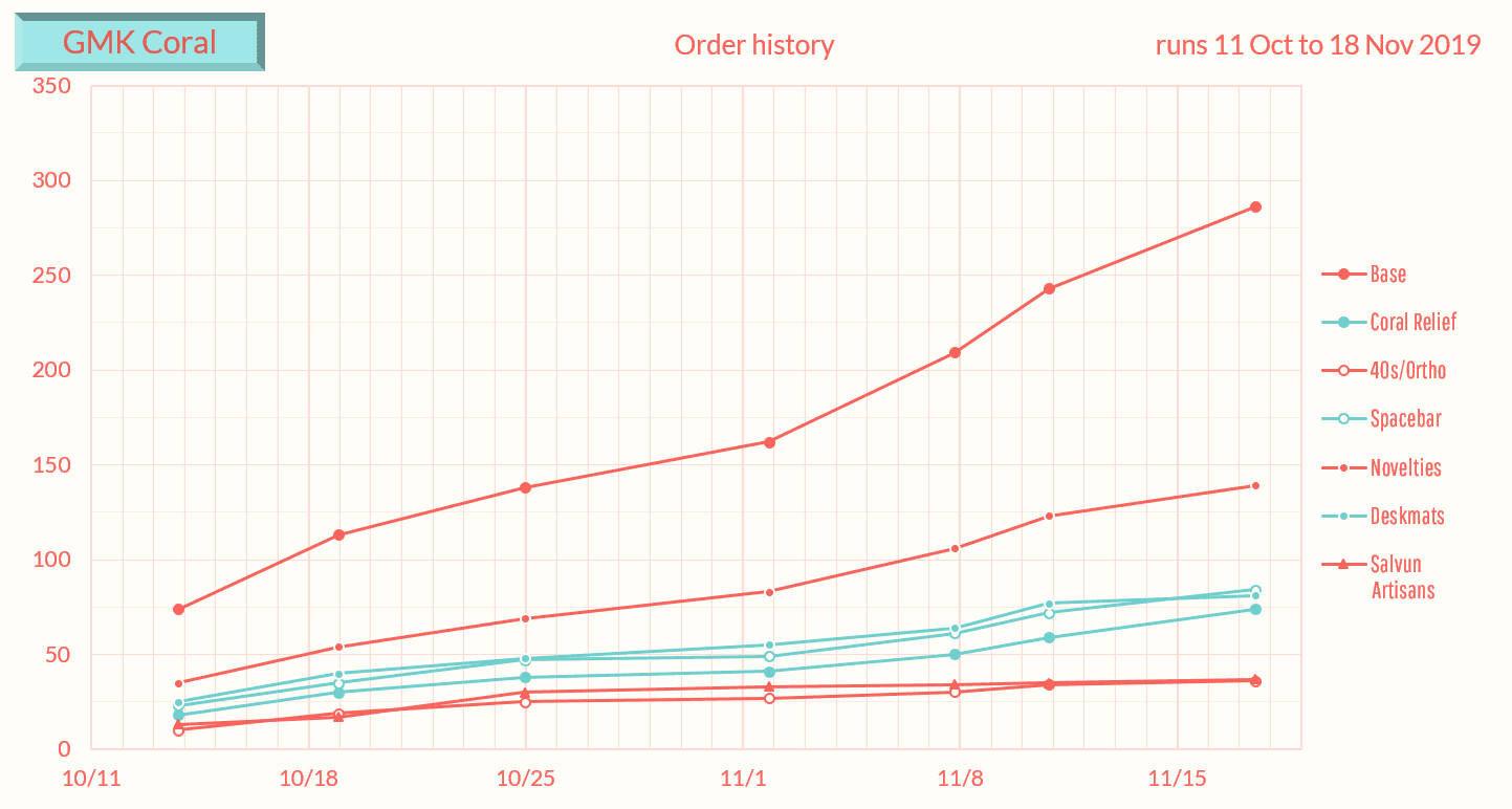 GMK Coral - $650 Donated to Coral Reef Alliance (Finished) image 51