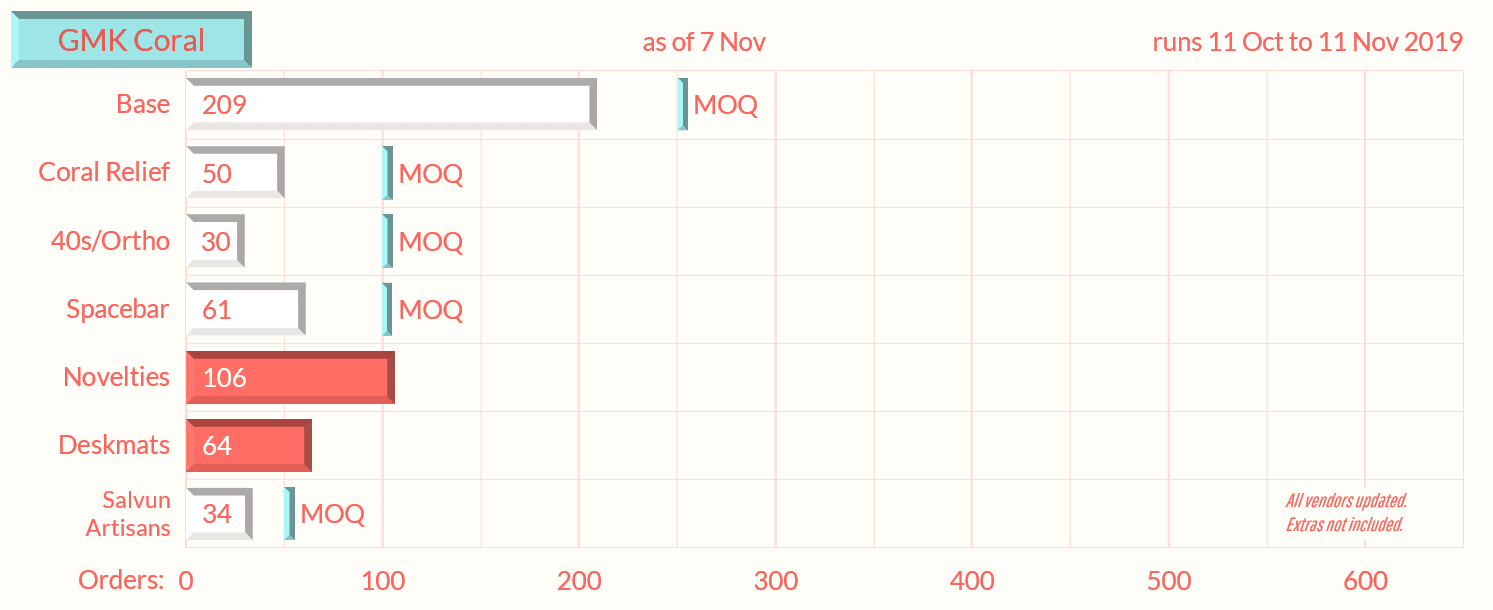 GMK Coral - $650 Donated to Coral Reef Alliance (Finished) image 45