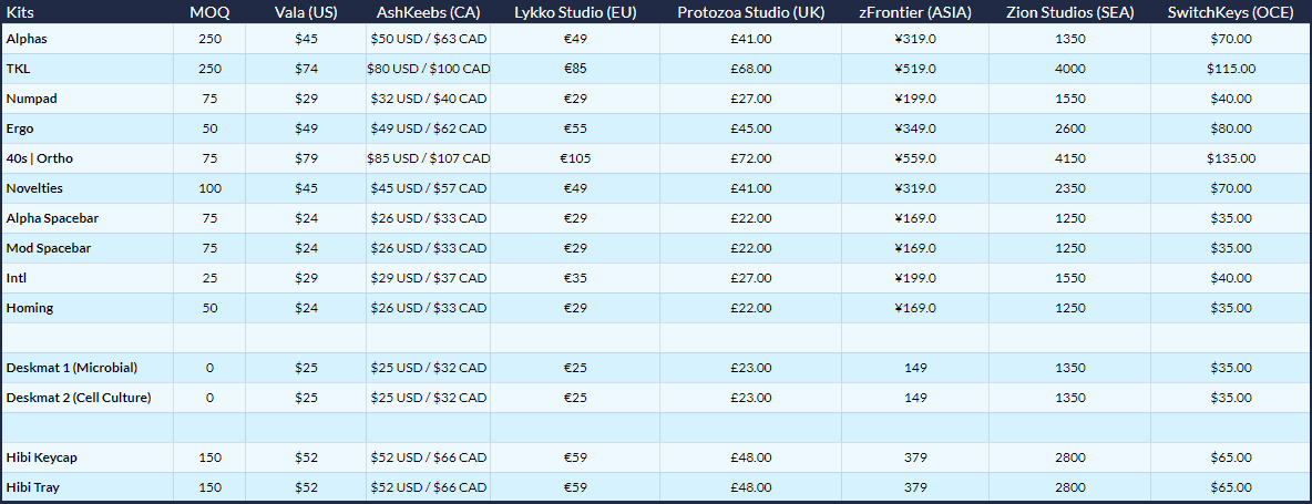 DSA PetriKeys 🔬✨ | April 15, 2022 - May 15, 2022 | GB End Update image 2