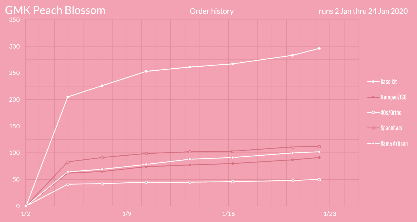 GMK Peach Blossom (Completed) image 28