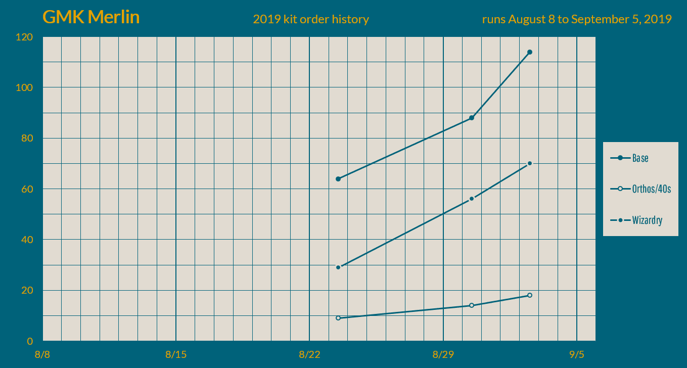 GMK Merlin - Shipping from Kono commences! image 17