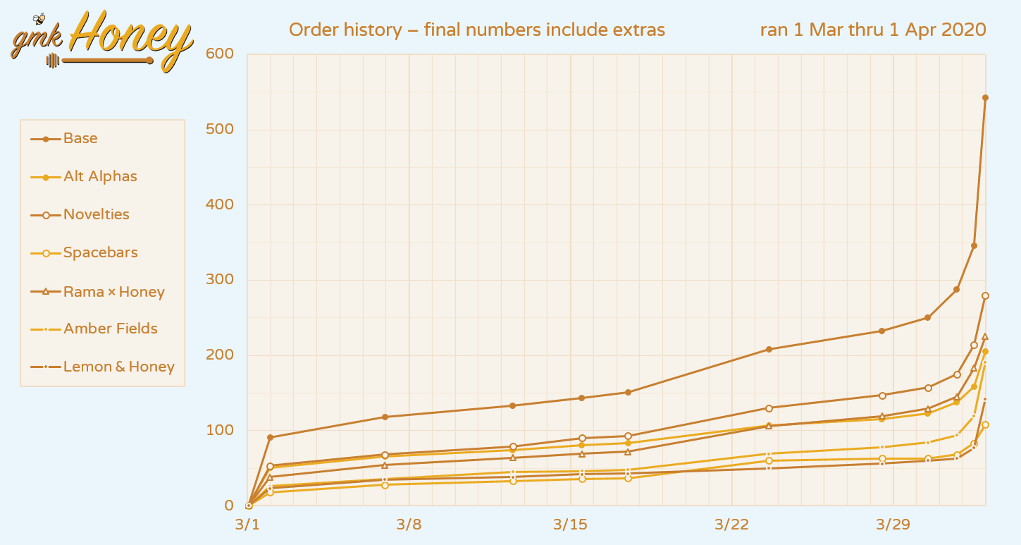 [Closed] GMK Honey | Shipping Est: Late March 2021 image 48