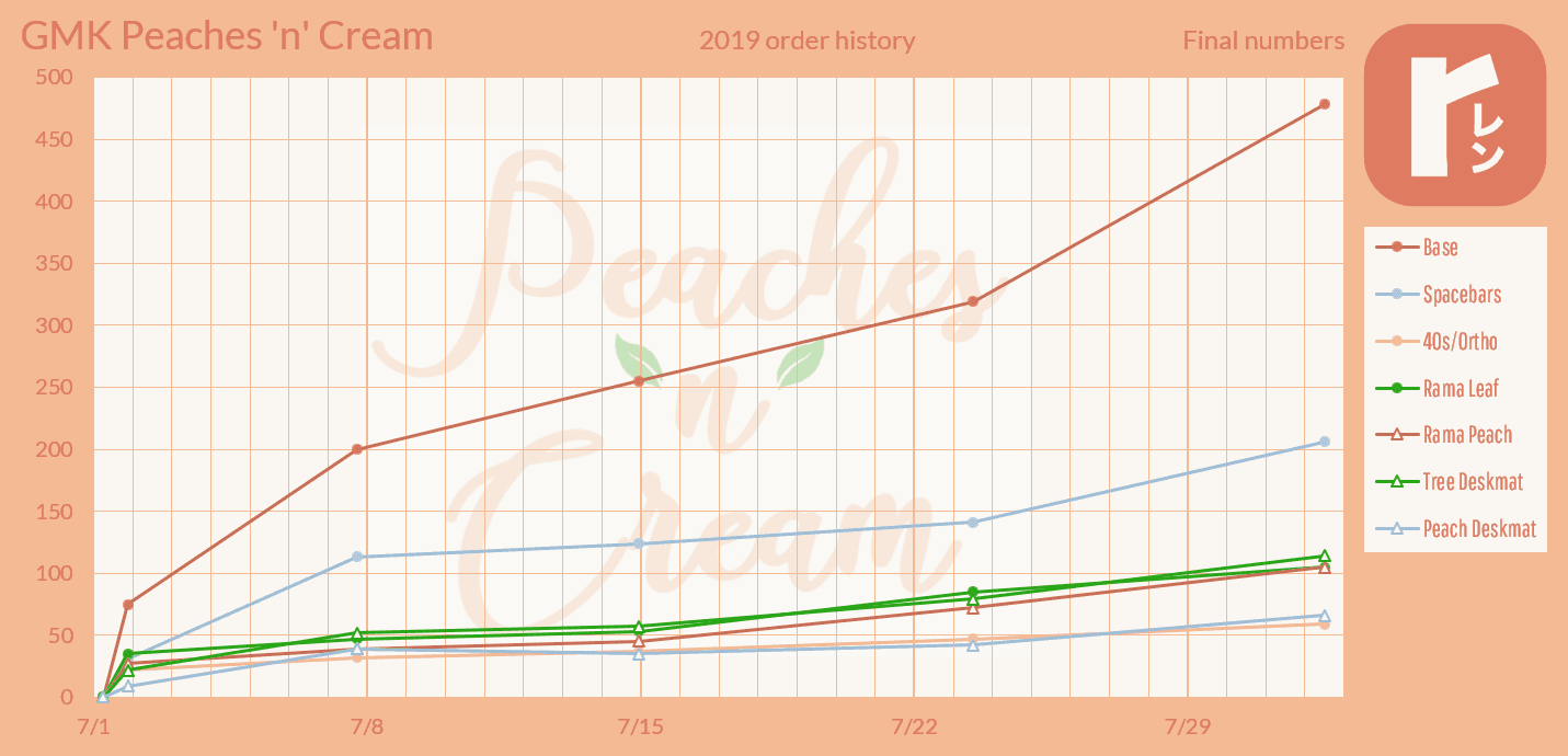 GMK Peaches n Cream (CLOSED) image 45
