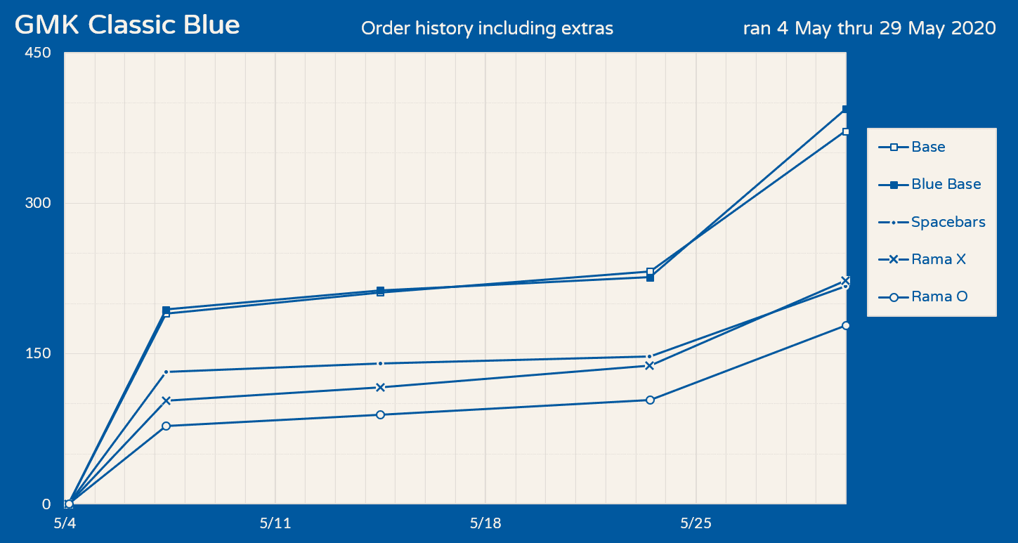 GMK Classic Blue - Shipping! image 27