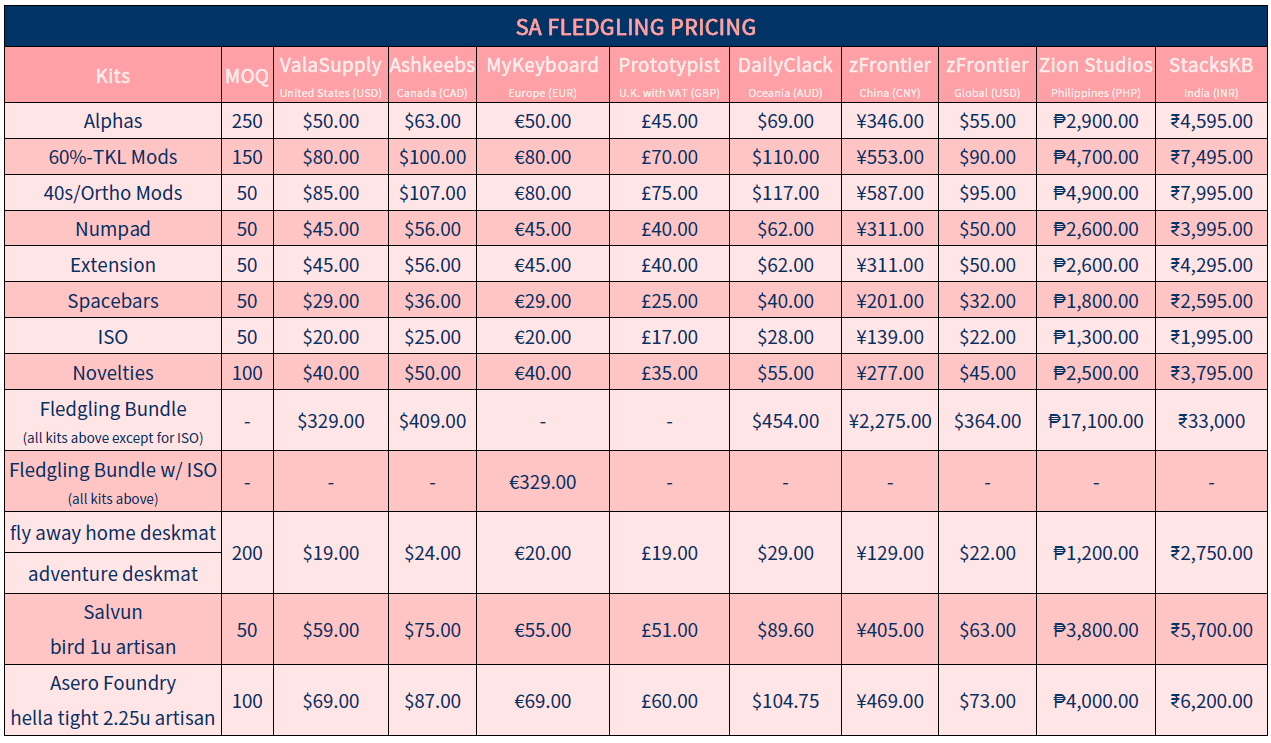 SA Fledgling - keycaps shipped to vendors image 2