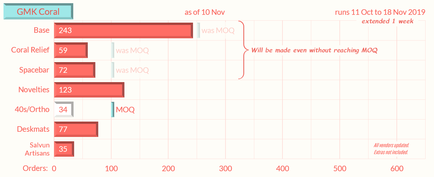 GMK Coral - $650 Donated to Coral Reef Alliance (Finished) image 47