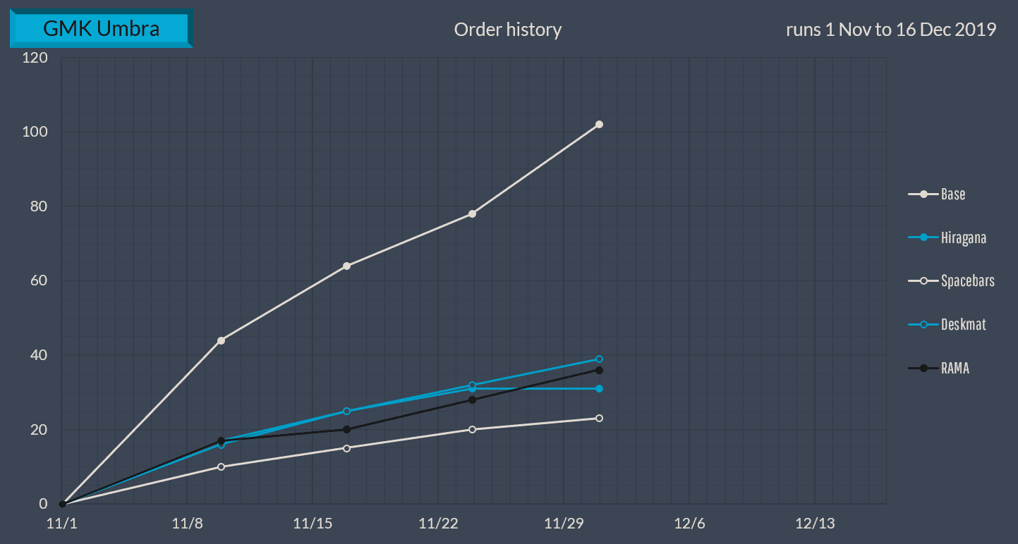 GMK Umbra | Completed | Nov. 1 - Dec. 16, 2019 image 30