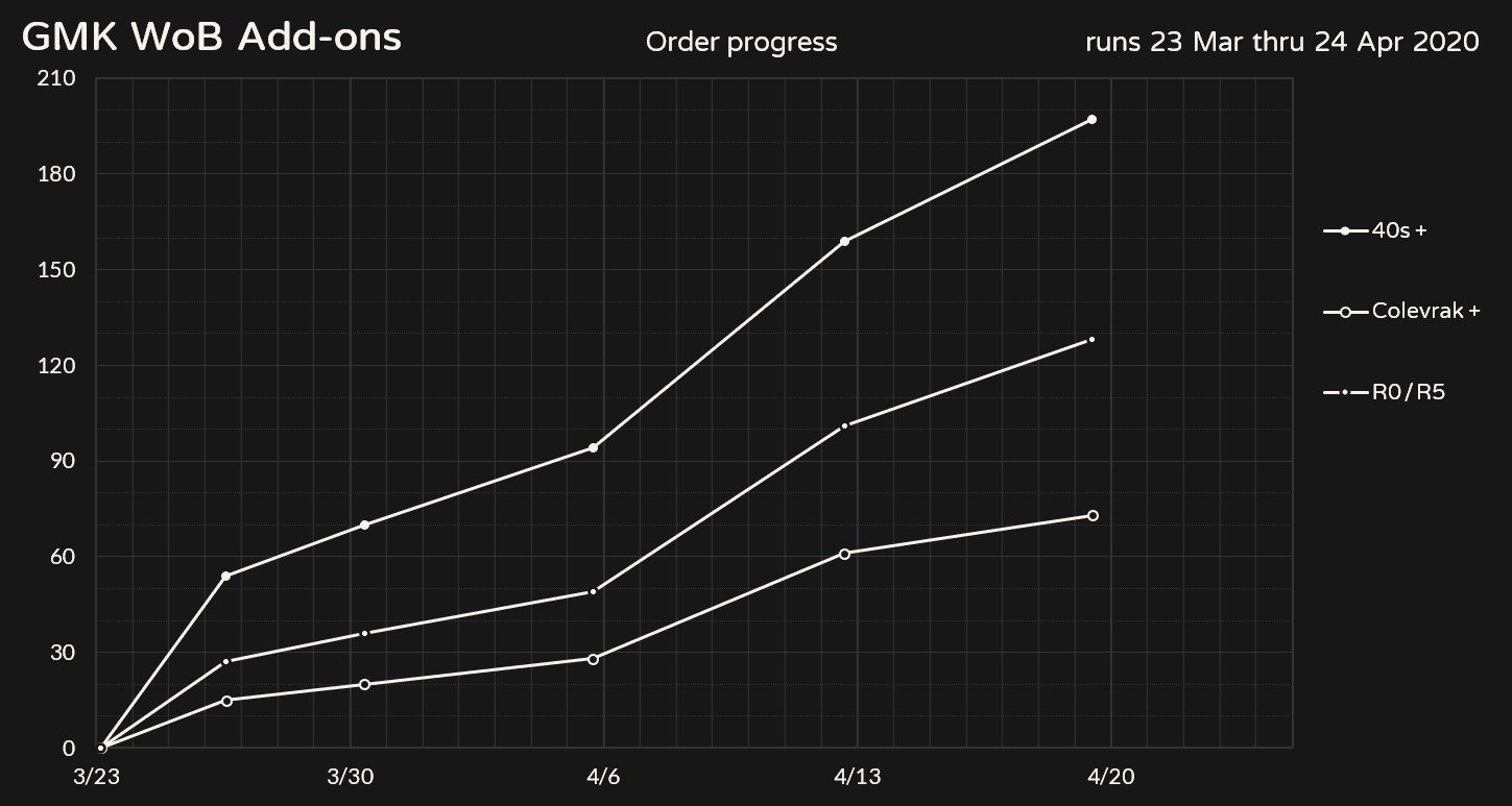 GMK WoB 40s, Colevrak+, R0/R5 | Shipping image 25