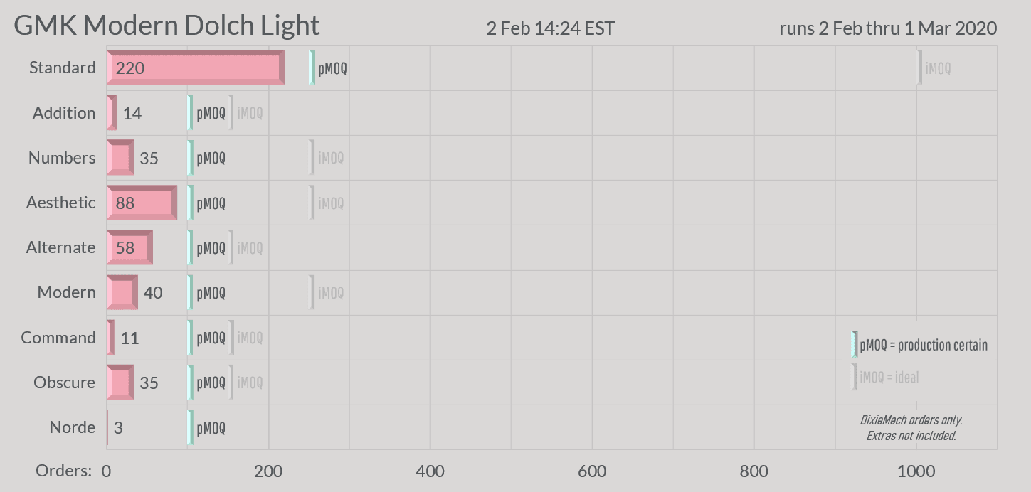 GMK Modern Dolch Light image 58