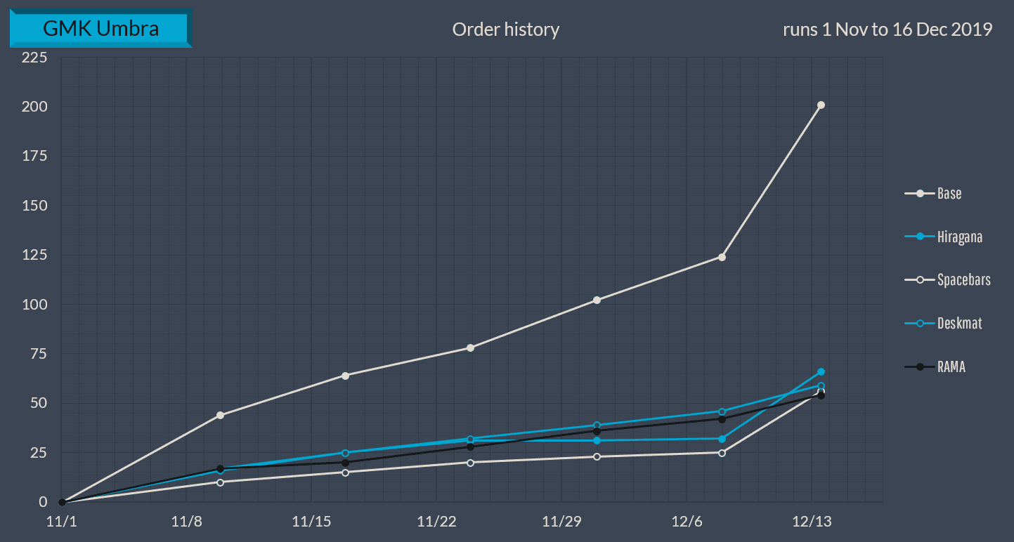 GMK Umbra | Completed | Nov. 1 - Dec. 16, 2019 image 49