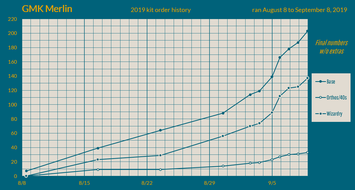 GMK Merlin - Shipping from Kono commences! image 30
