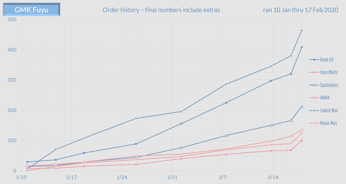 GMK Fuyu - Shipping out image 30
