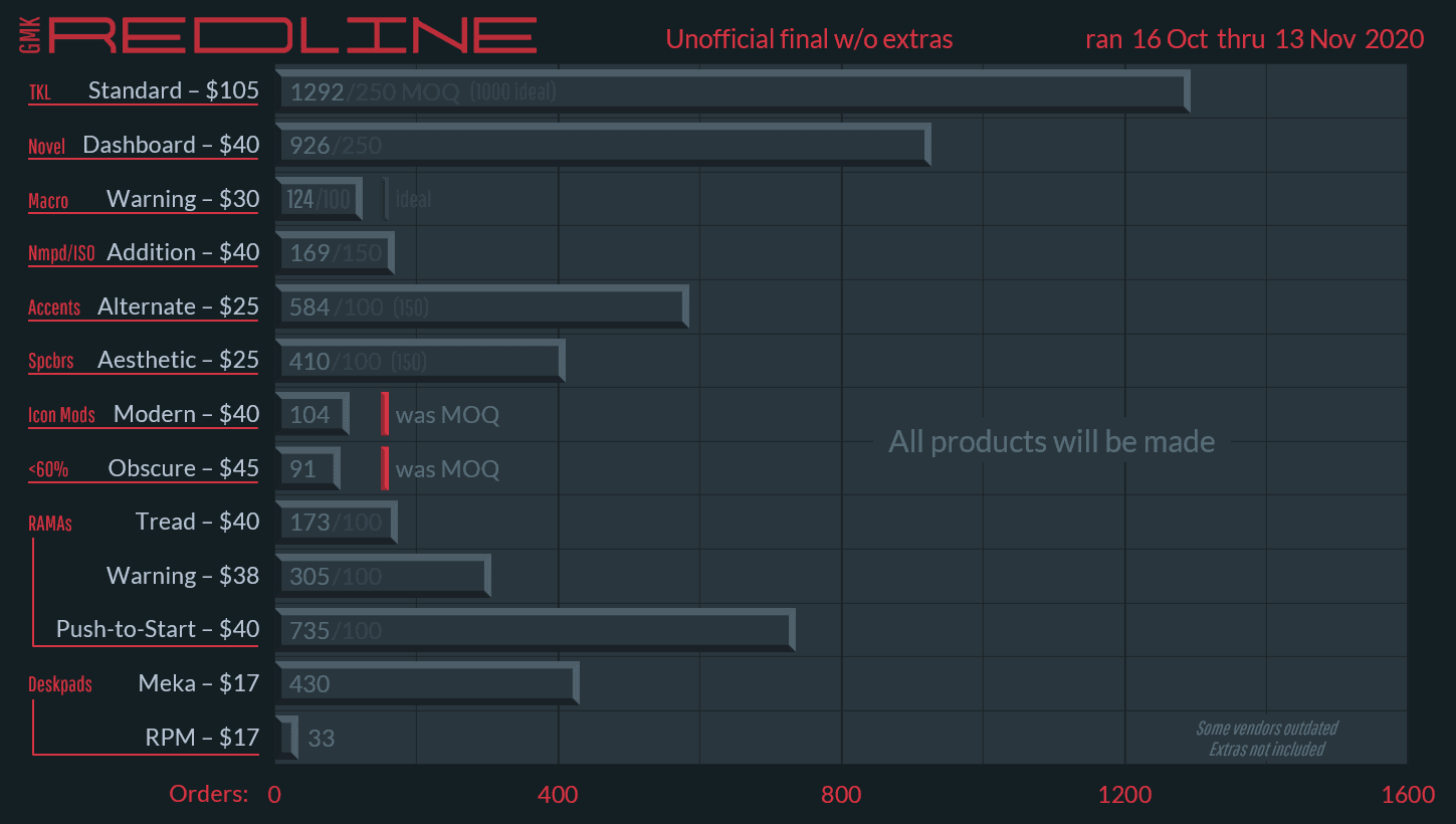 GMK Redline | Colors matched | Est. Ship from GMK Nov 2022 image 27
