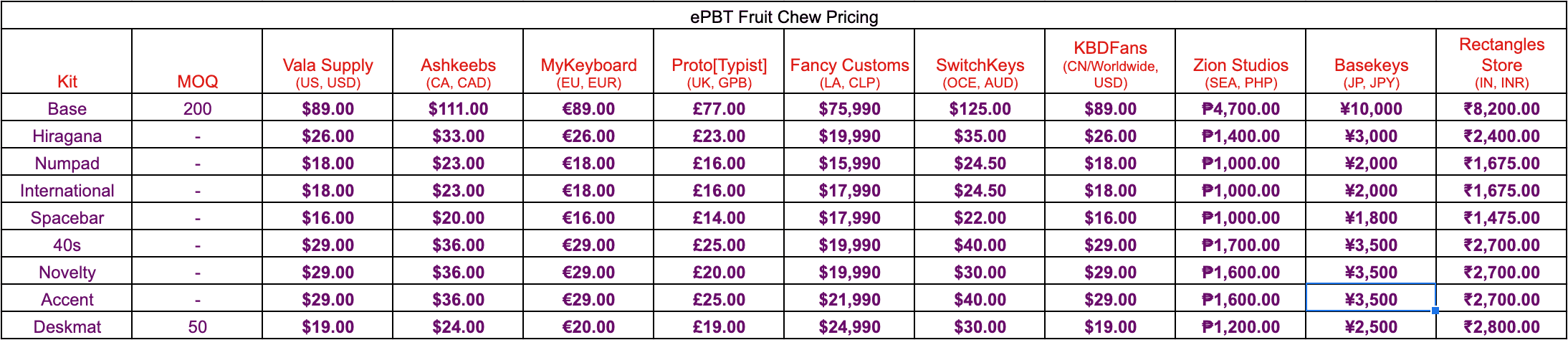 ePBT Fruit Chew | Sample order placed image 24