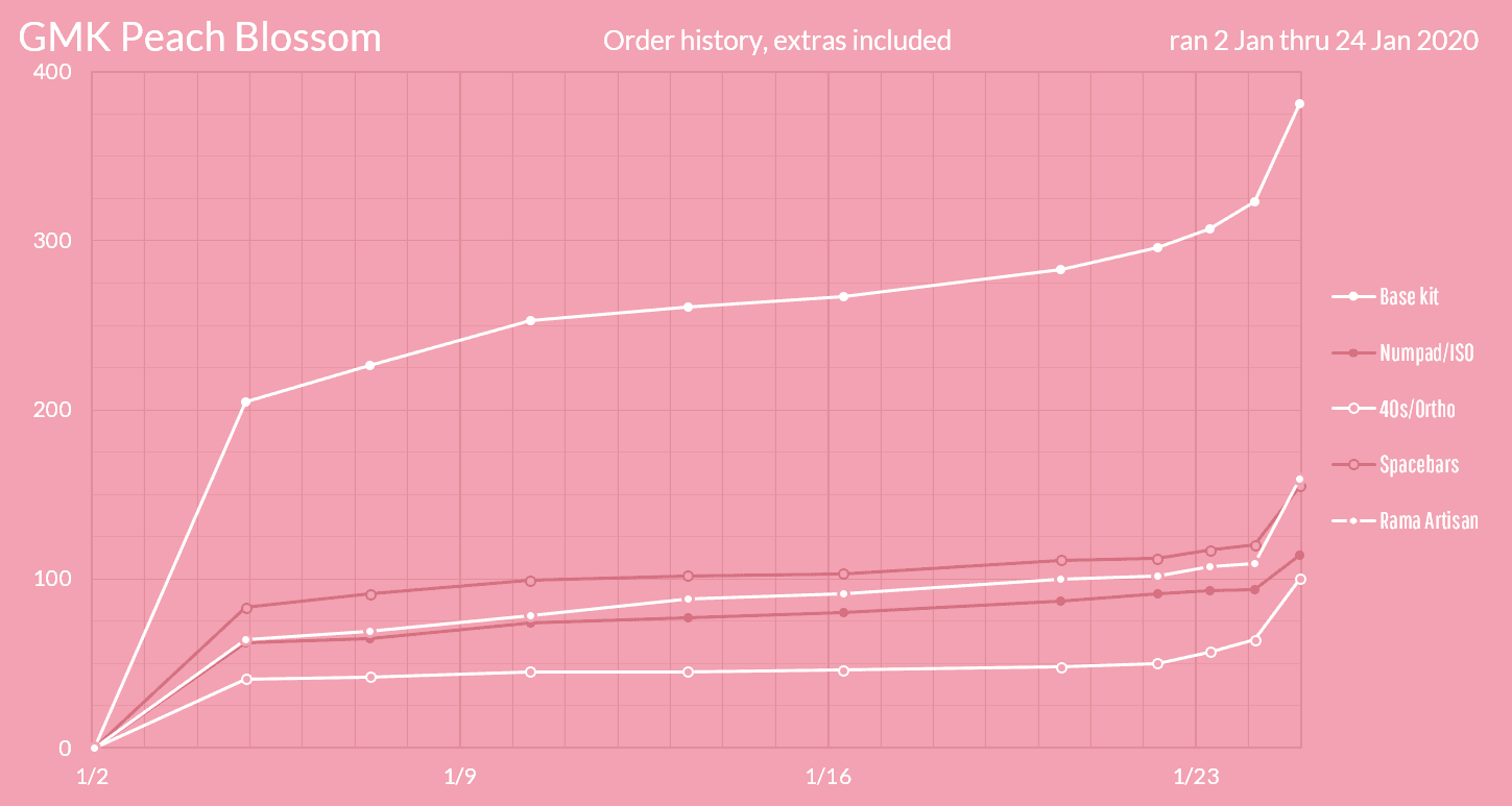 GMK Peach Blossom (Completed) image 34