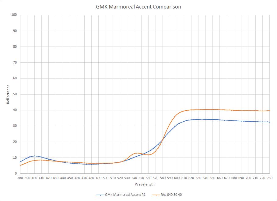 GMK Marmoreal | GB Closed | Shipping! image 82