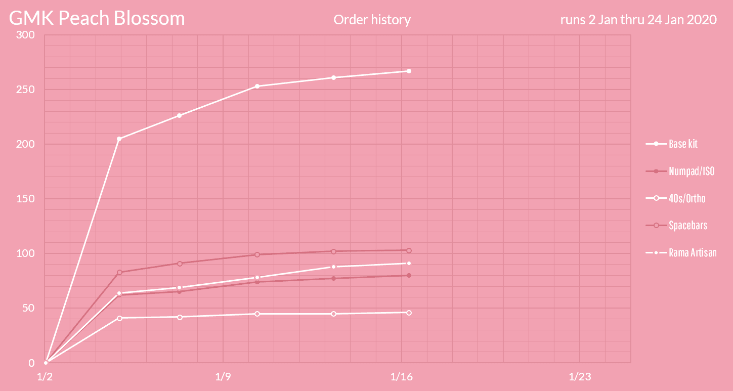 GMK Peach Blossom (Completed) image 24