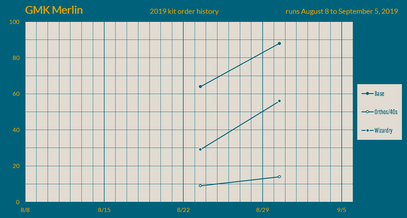 GMK Merlin - Shipping from Kono commences! image 15
