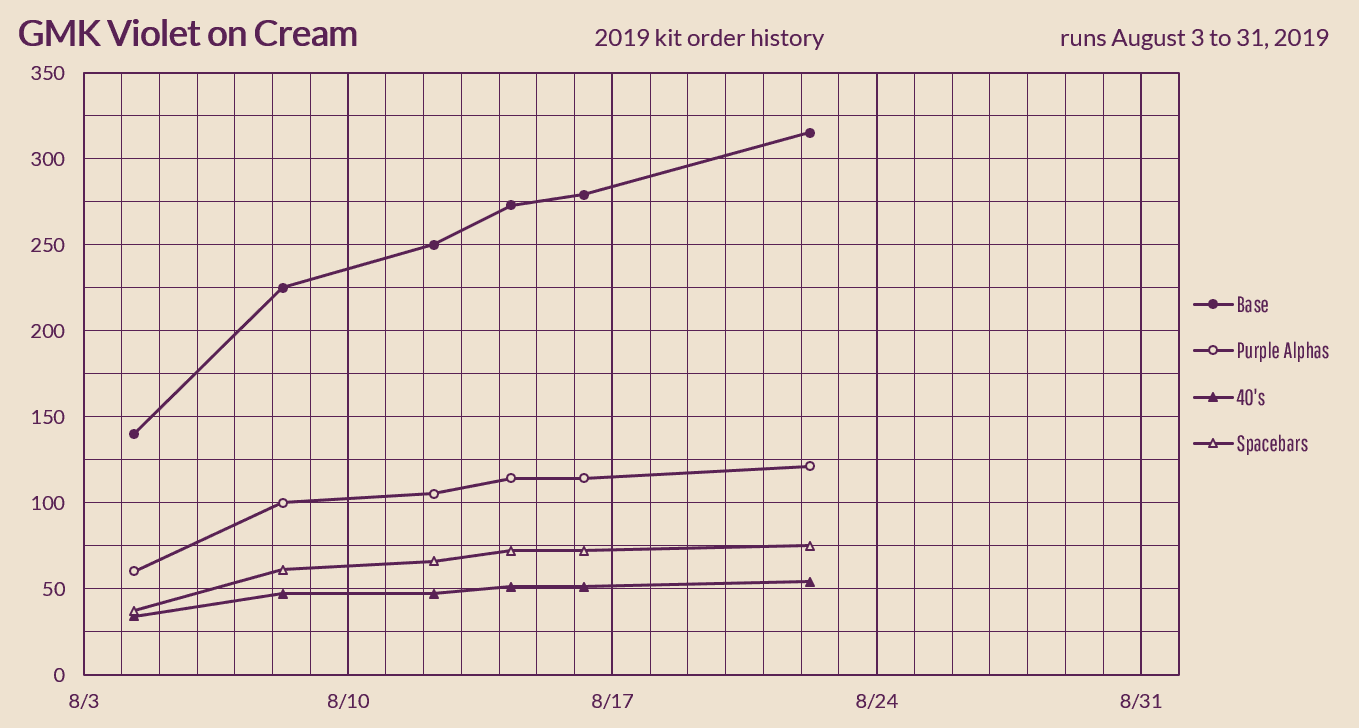 GMK Violet on Cream image 25