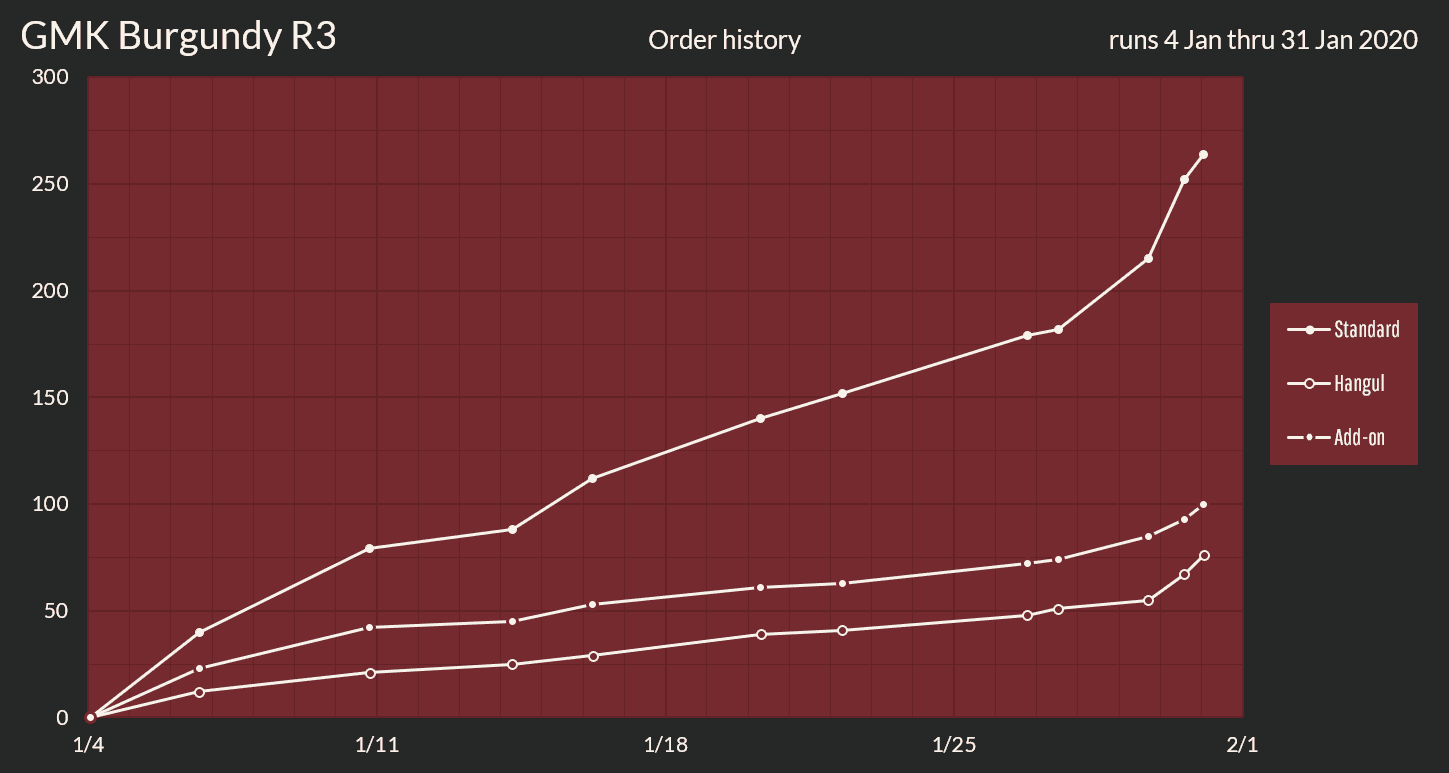 GMK Burgundy Round 3 [Proxies shipped to you] image 36