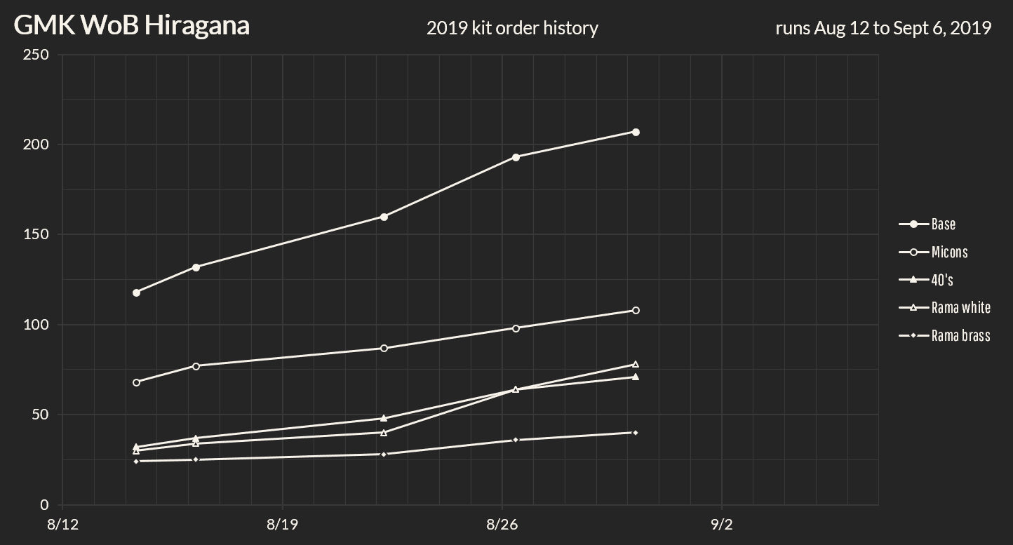 GMK WoB Hiragana (CLOSED) image 30