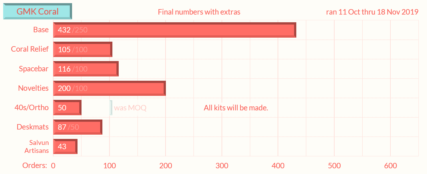 GMK Coral - $650 Donated to Coral Reef Alliance (Finished) image 5