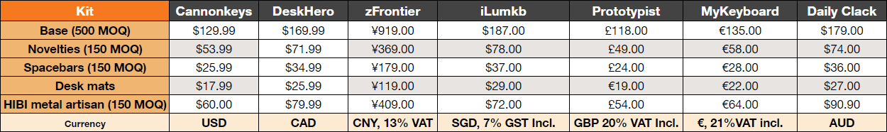 GMK Orange Boi | shipped to vendors + customers image 2