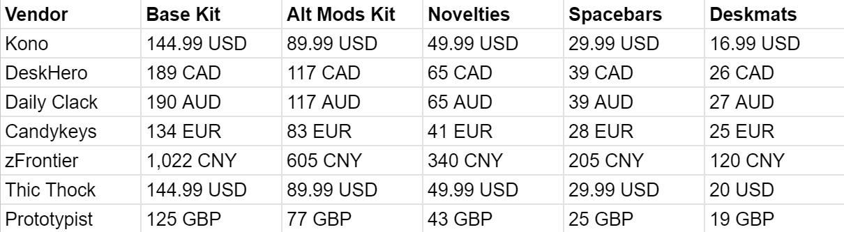 GMK Jelly Delights | April 22nd - May 28th | Base Kit Giveaway! image 2