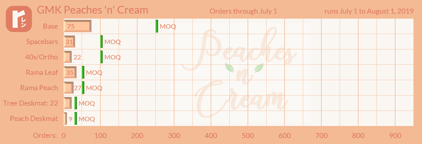 GMK Peaches n Cream (CLOSED) image 36